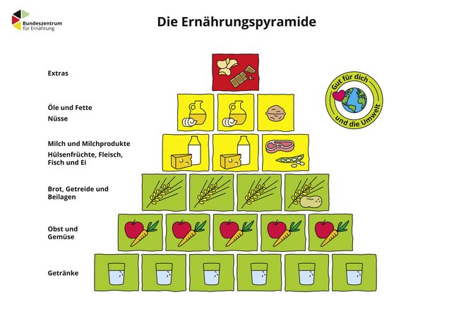 Die Ernährungspyramide des BZfE als Zeichnung mit grünen, gelben und roten Kästchen mit Lebensmitteln mit rechts Icon Nachhaltigkeit