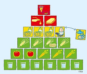 In der vegetarischen Ernährungspyramide wird der Baustein für Fleisch, Fisch und Wurst durch einen Baustein für proteinreiche, überwiegend pflanzliche Lebensmittel ersetzt. 